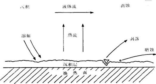 注意!换热器换热表面污垢的沉积会使换热效率大幅度降低 注意!换热器换热表面污垢的沉积会使换热效率大幅度降低
